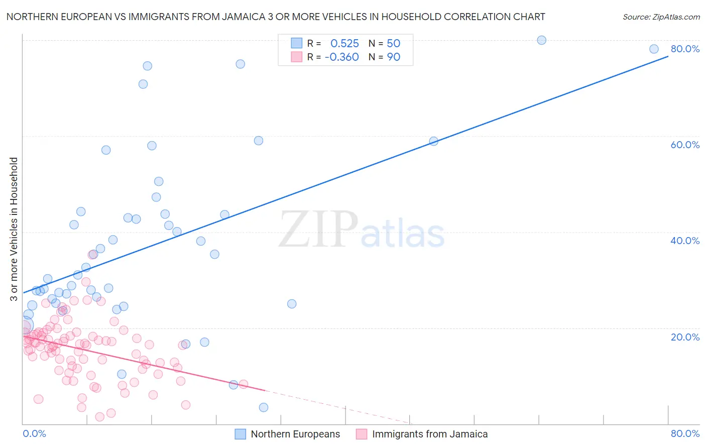 Northern European vs Immigrants from Jamaica 3 or more Vehicles in Household