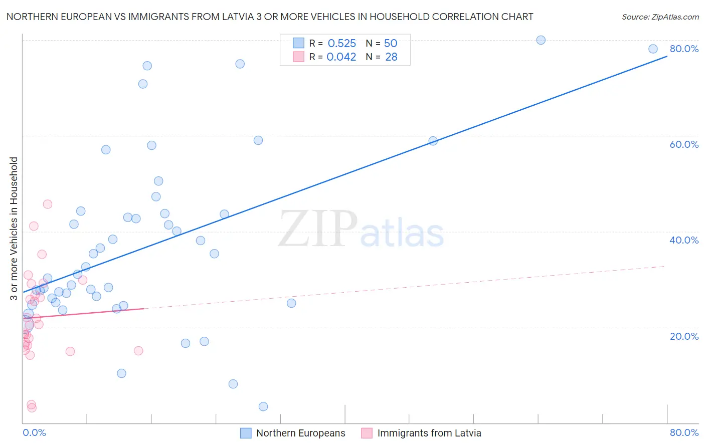Northern European vs Immigrants from Latvia 3 or more Vehicles in Household