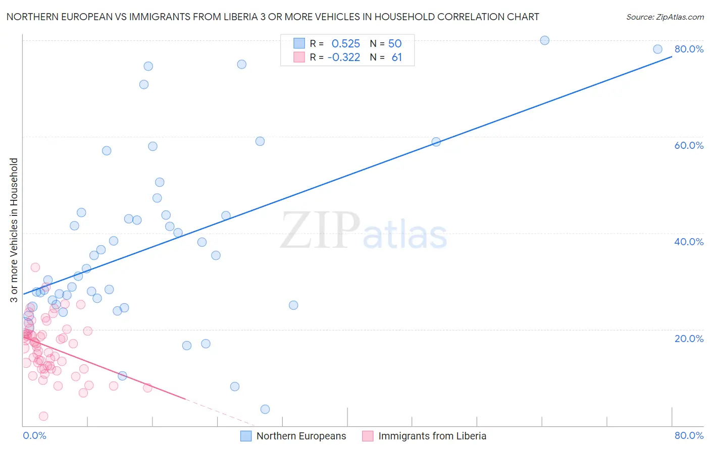 Northern European vs Immigrants from Liberia 3 or more Vehicles in Household