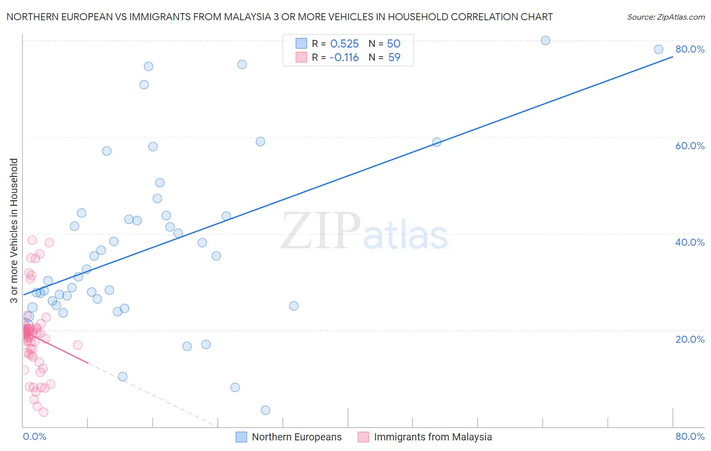 Northern European vs Immigrants from Malaysia 3 or more Vehicles in Household