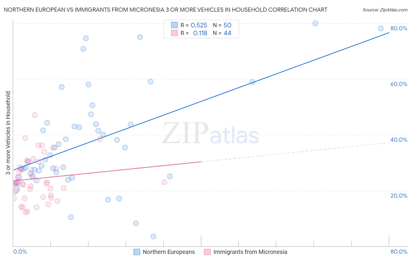 Northern European vs Immigrants from Micronesia 3 or more Vehicles in Household