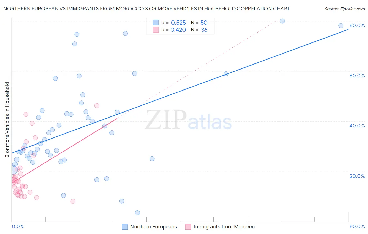 Northern European vs Immigrants from Morocco 3 or more Vehicles in Household