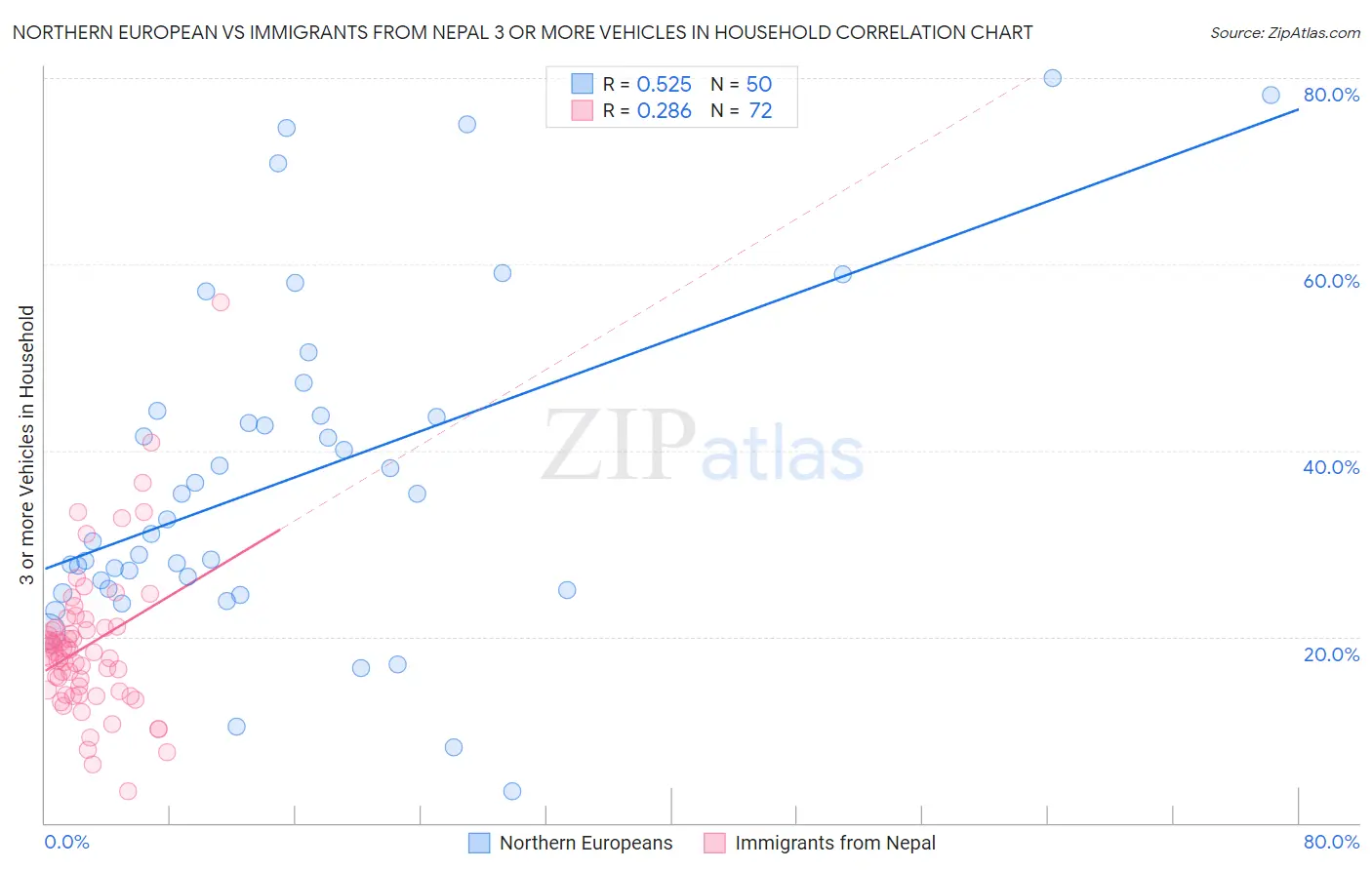 Northern European vs Immigrants from Nepal 3 or more Vehicles in Household