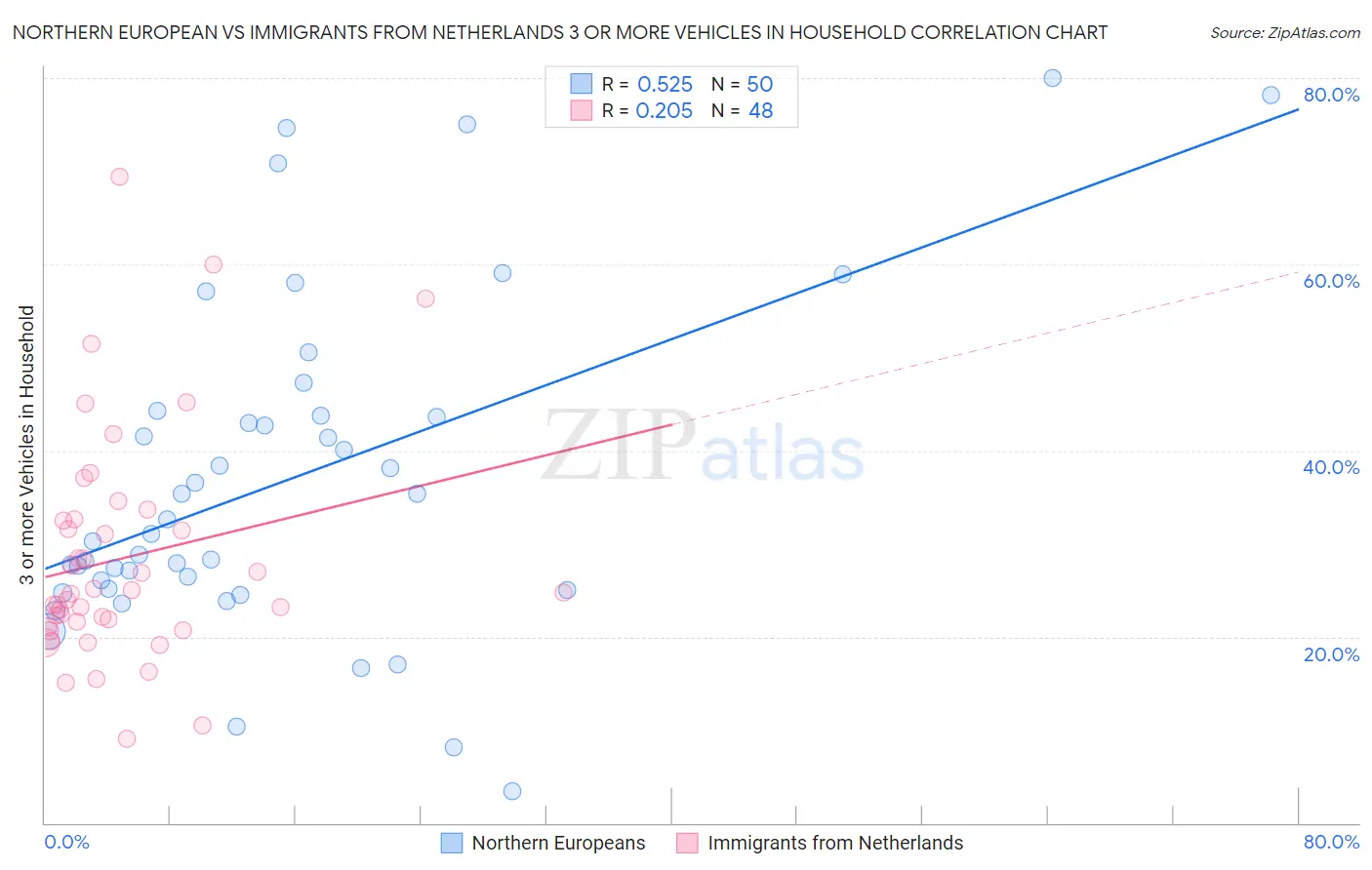 Northern European vs Immigrants from Netherlands 3 or more Vehicles in Household