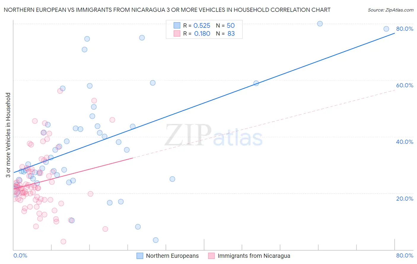 Northern European vs Immigrants from Nicaragua 3 or more Vehicles in Household
