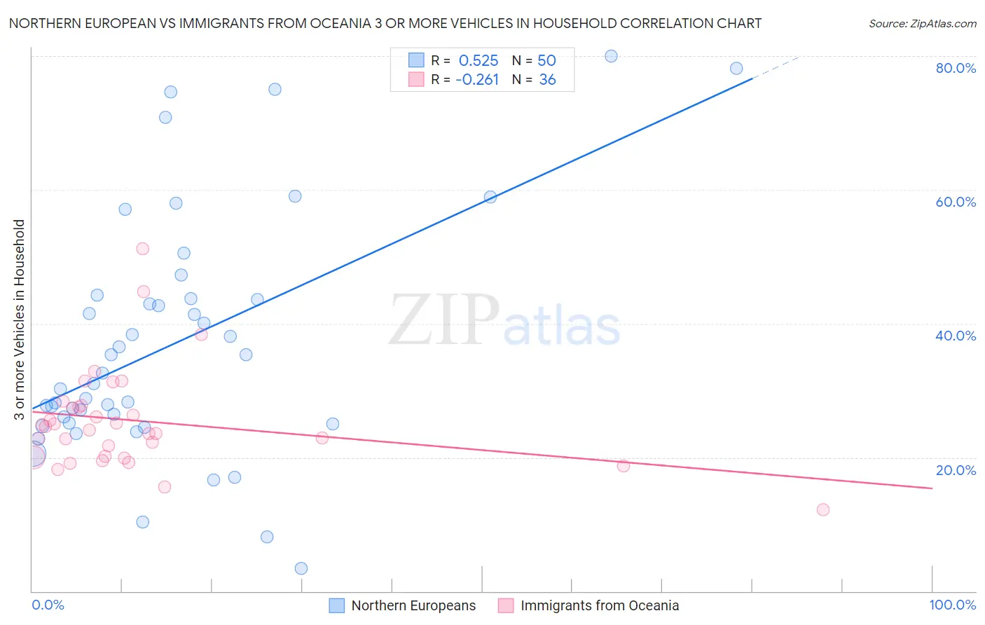 Northern European vs Immigrants from Oceania 3 or more Vehicles in Household