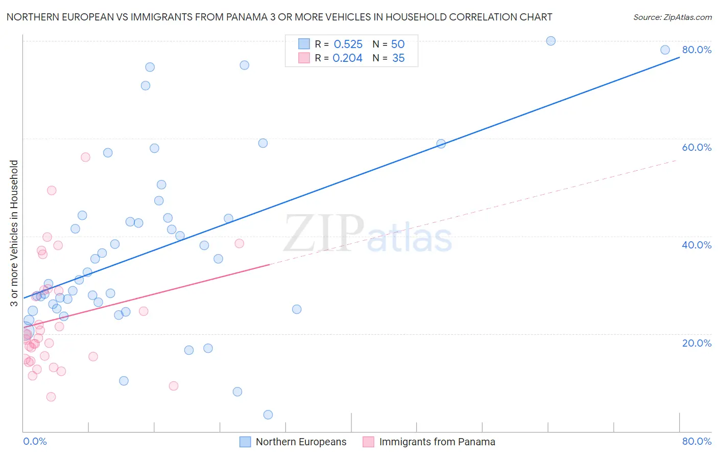 Northern European vs Immigrants from Panama 3 or more Vehicles in Household