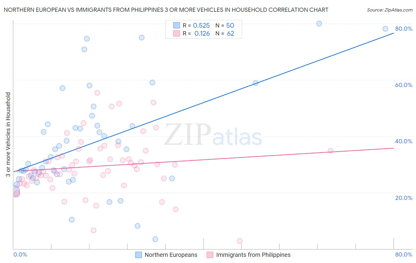 Northern European vs Immigrants from Philippines 3 or more Vehicles in Household