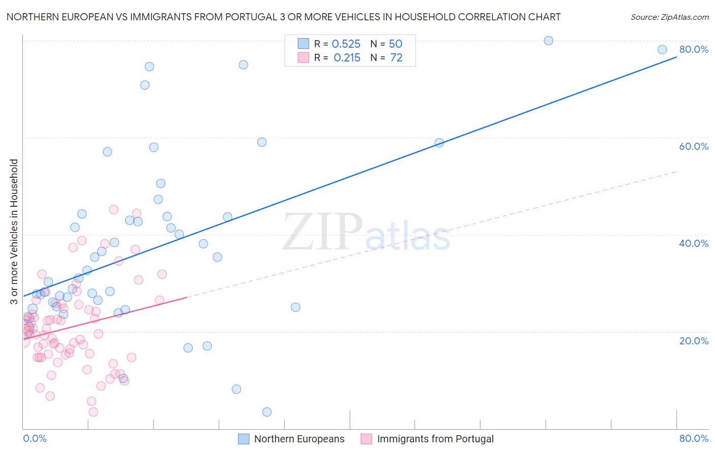 Northern European vs Immigrants from Portugal 3 or more Vehicles in Household