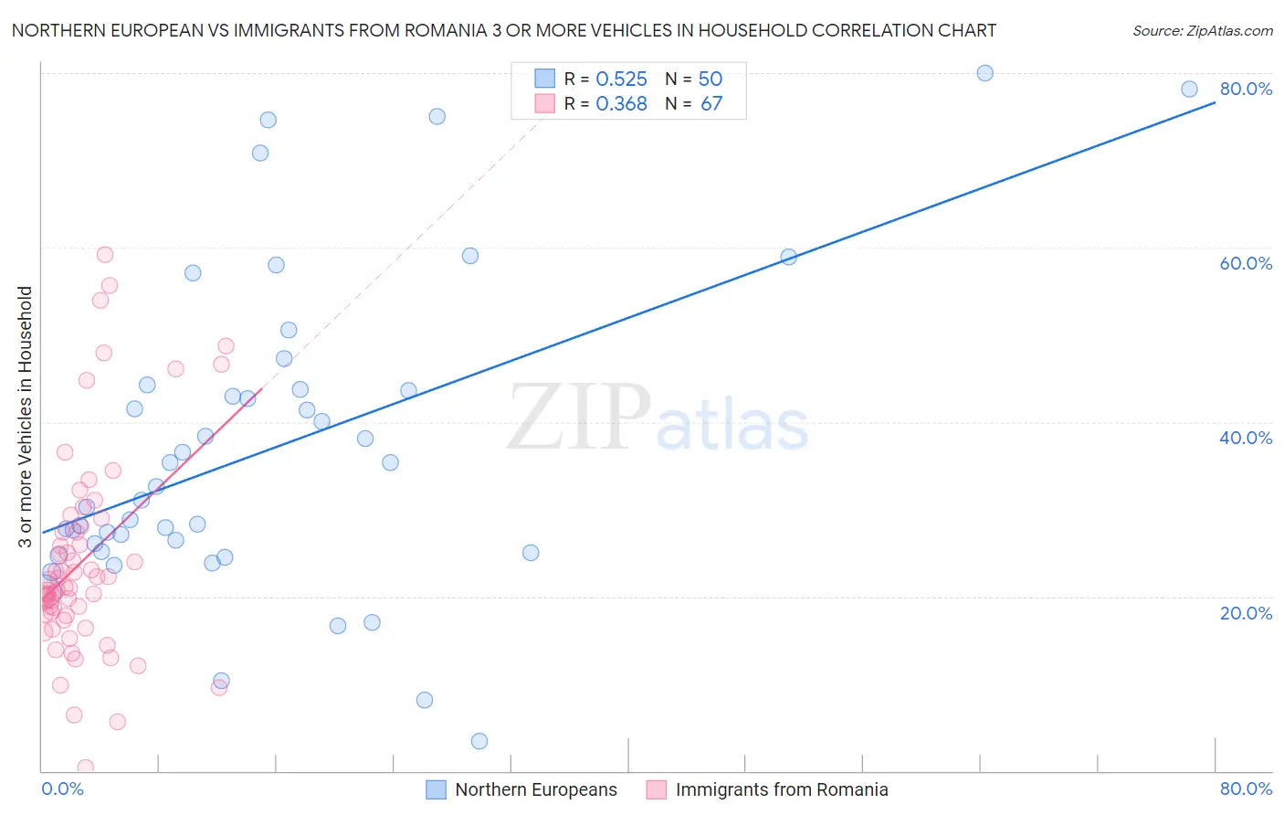 Northern European vs Immigrants from Romania 3 or more Vehicles in Household