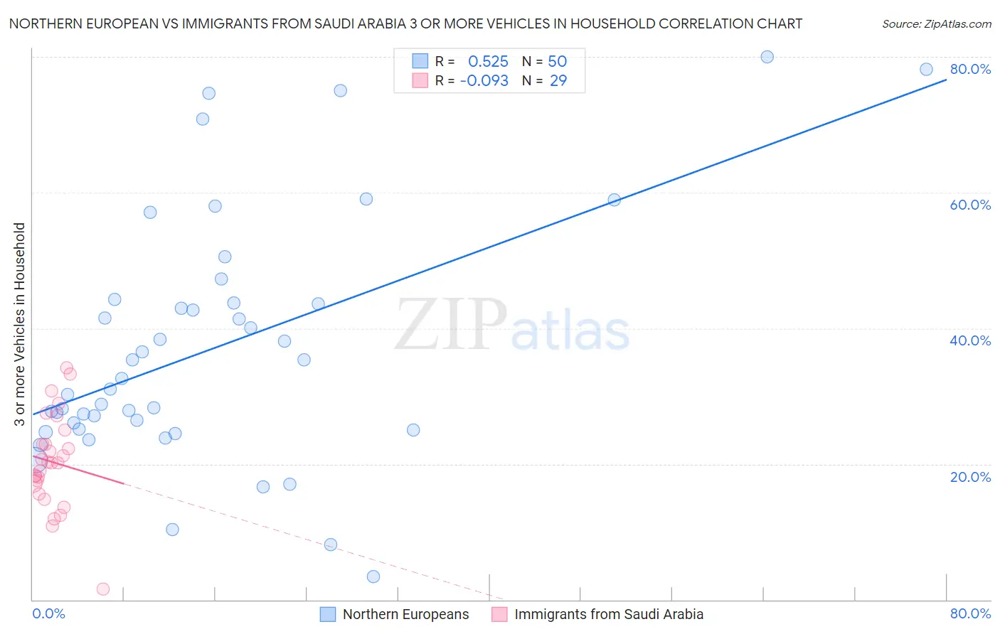 Northern European vs Immigrants from Saudi Arabia 3 or more Vehicles in Household