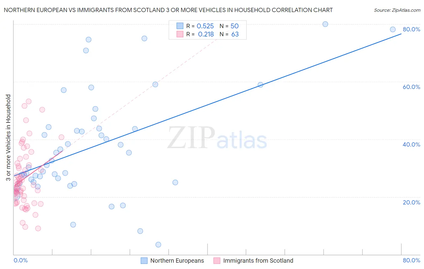 Northern European vs Immigrants from Scotland 3 or more Vehicles in Household