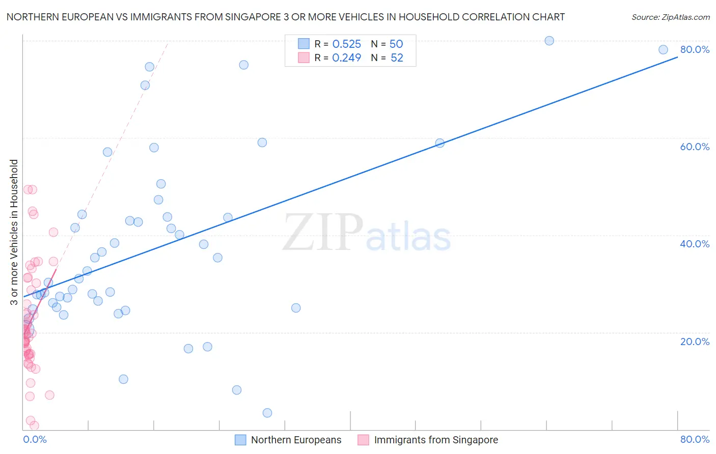 Northern European vs Immigrants from Singapore 3 or more Vehicles in Household