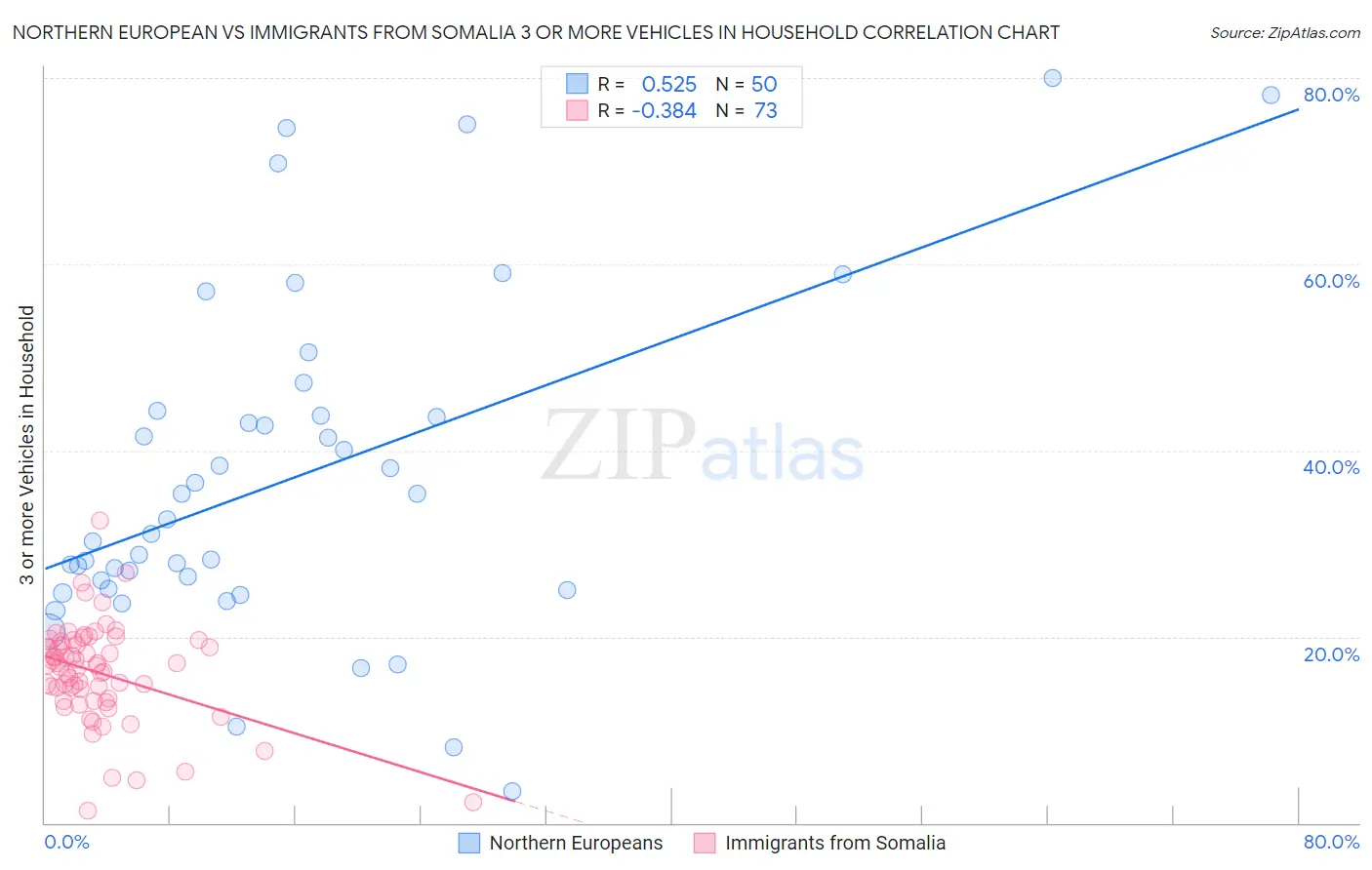 Northern European vs Immigrants from Somalia 3 or more Vehicles in Household