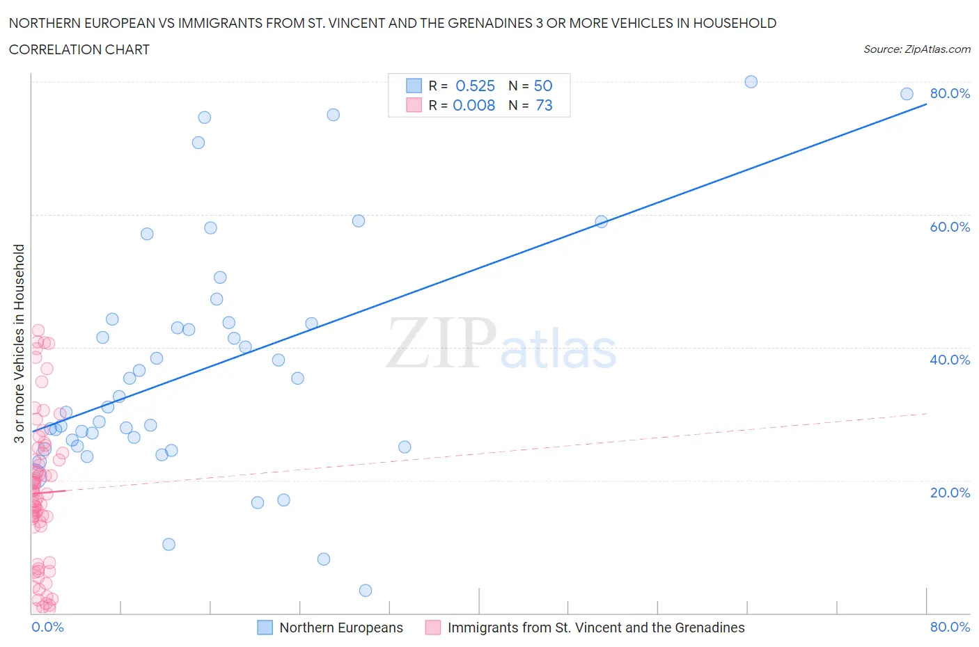 Northern European vs Immigrants from St. Vincent and the Grenadines 3 or more Vehicles in Household
