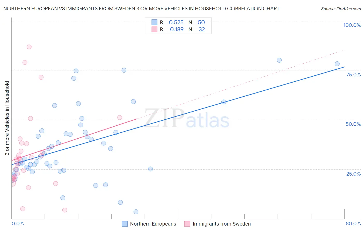 Northern European vs Immigrants from Sweden 3 or more Vehicles in Household
