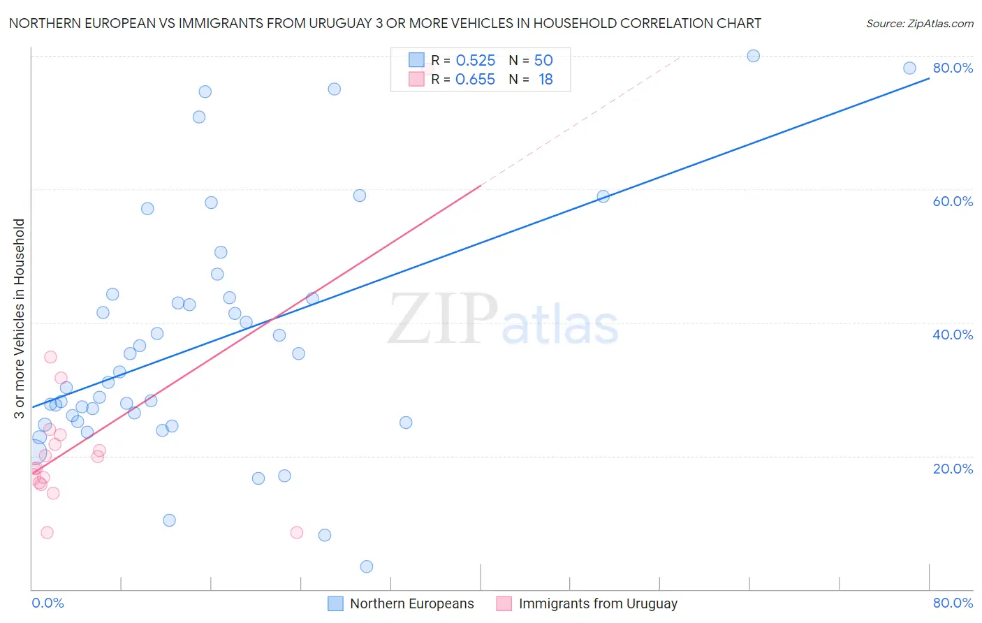 Northern European vs Immigrants from Uruguay 3 or more Vehicles in Household