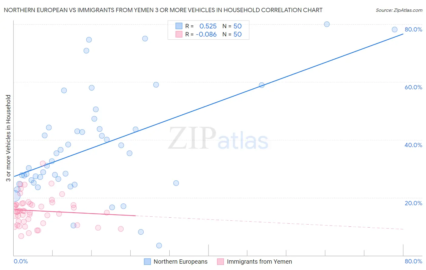 Northern European vs Immigrants from Yemen 3 or more Vehicles in Household
