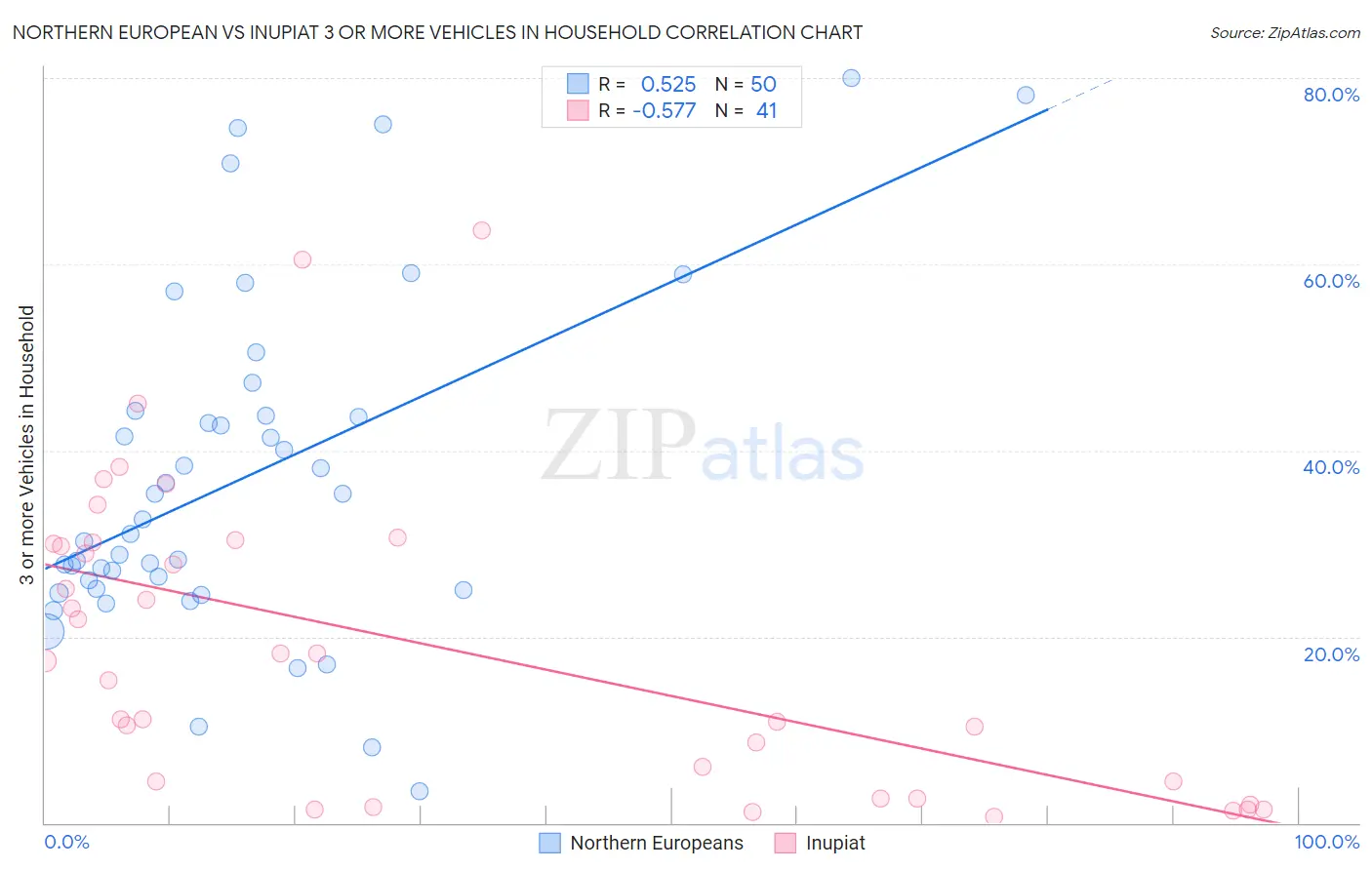 Northern European vs Inupiat 3 or more Vehicles in Household