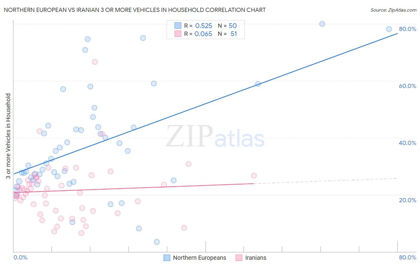 Northern European vs Iranian 3 or more Vehicles in Household