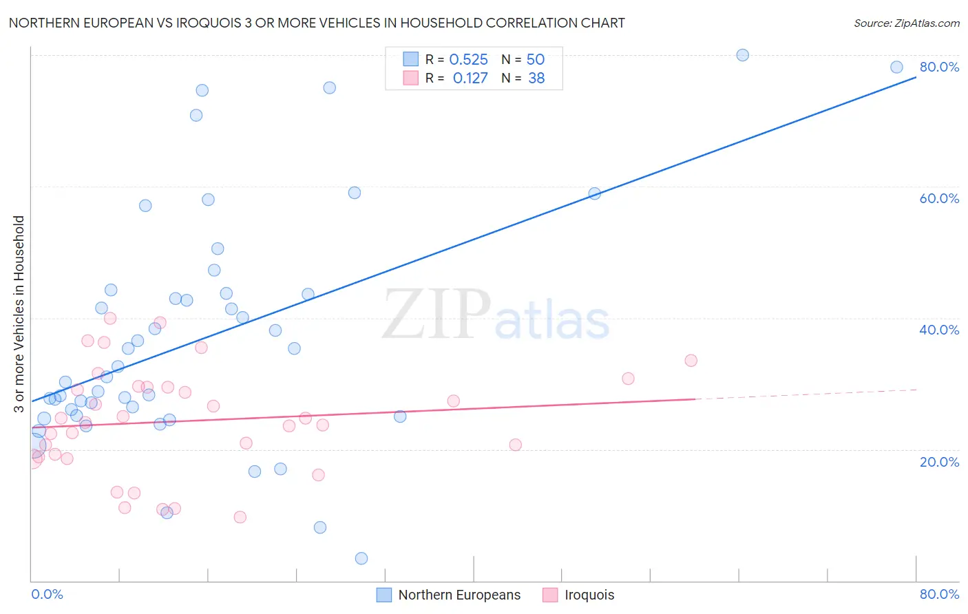 Northern European vs Iroquois 3 or more Vehicles in Household