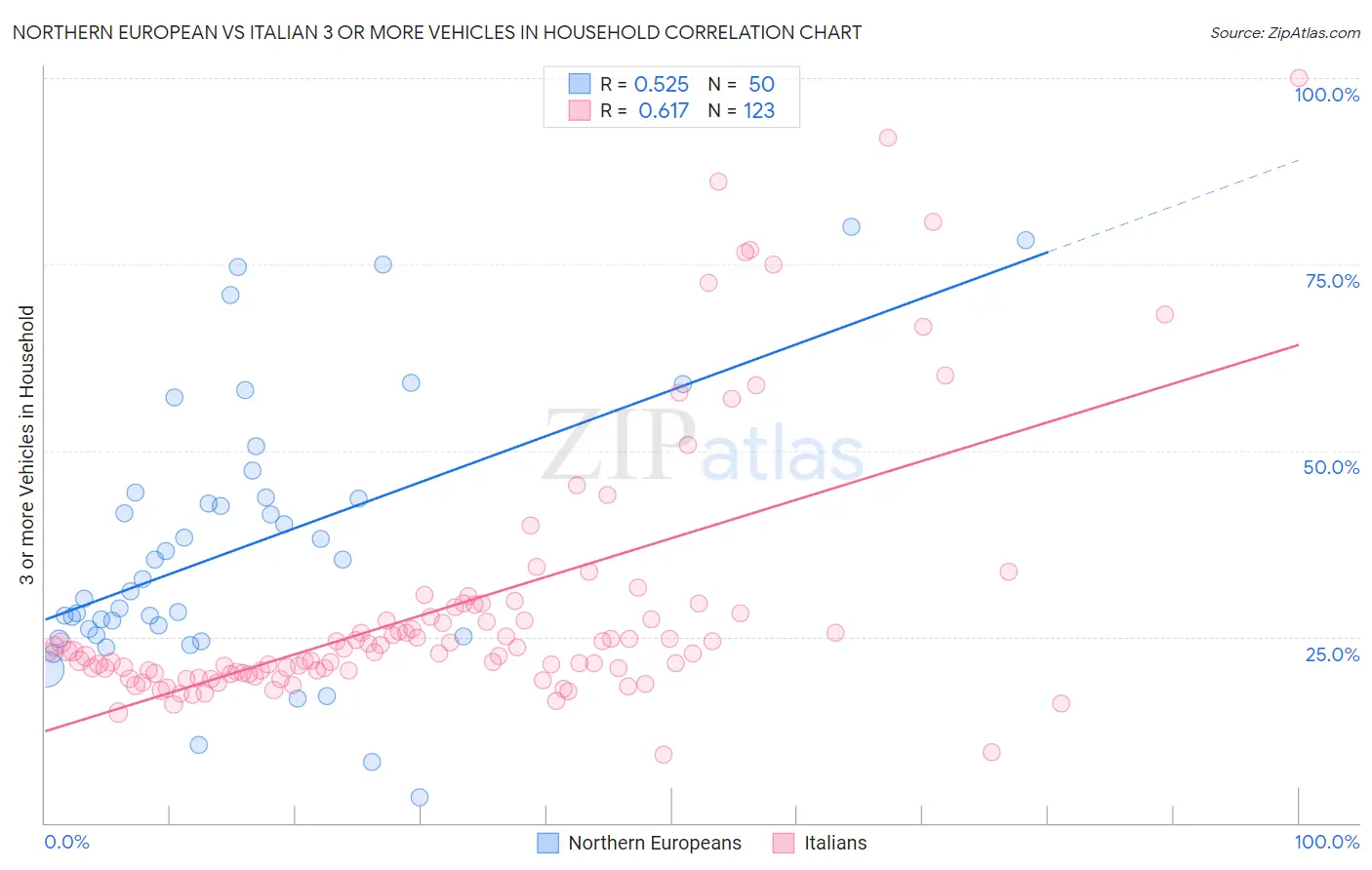 Northern European vs Italian 3 or more Vehicles in Household
