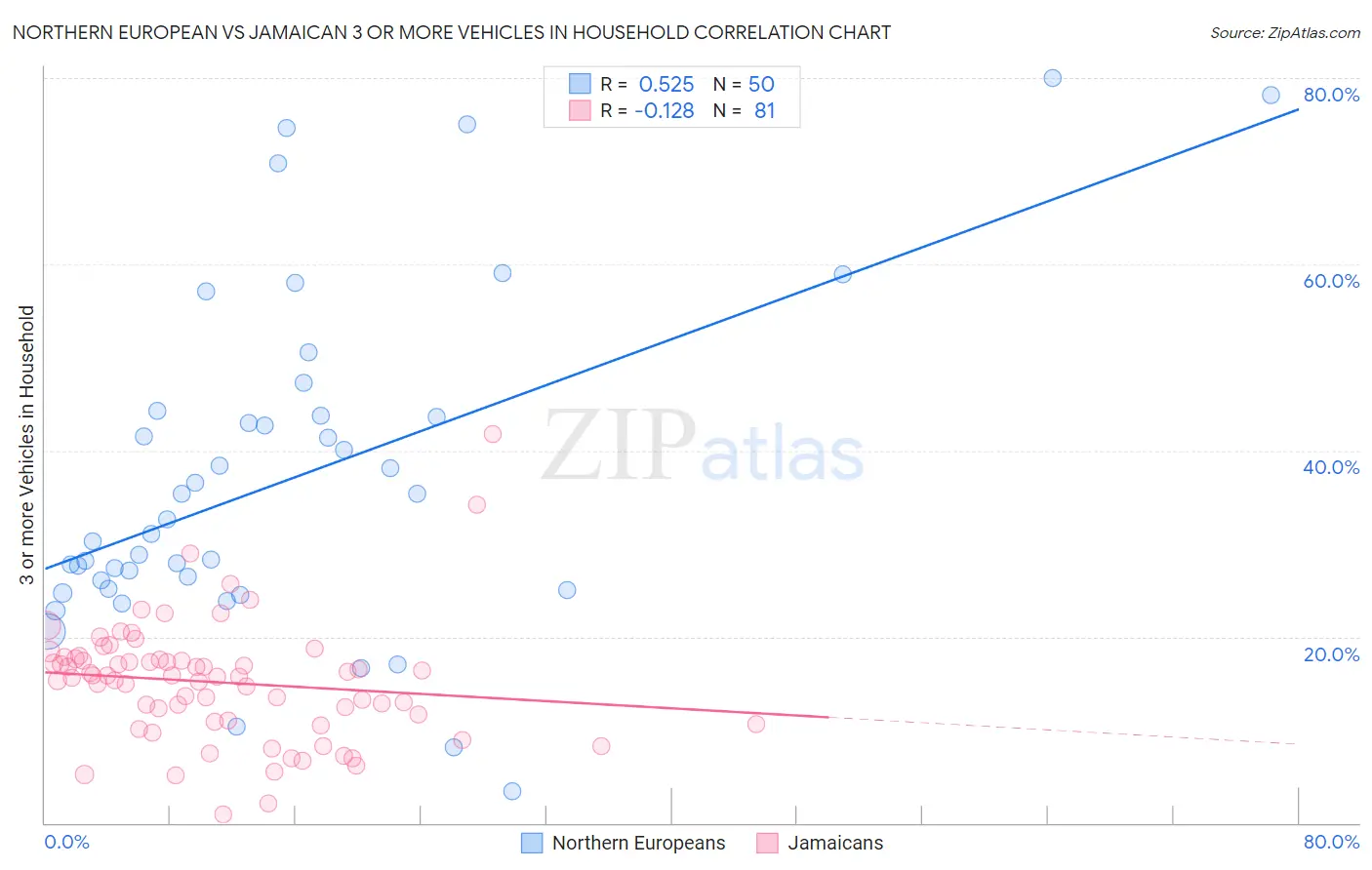 Northern European vs Jamaican 3 or more Vehicles in Household