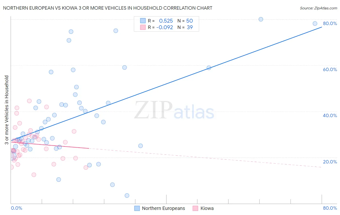 Northern European vs Kiowa 3 or more Vehicles in Household