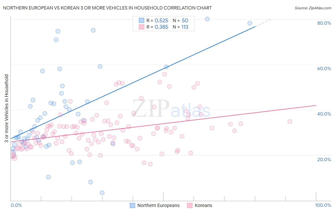 Northern European vs Korean 3 or more Vehicles in Household