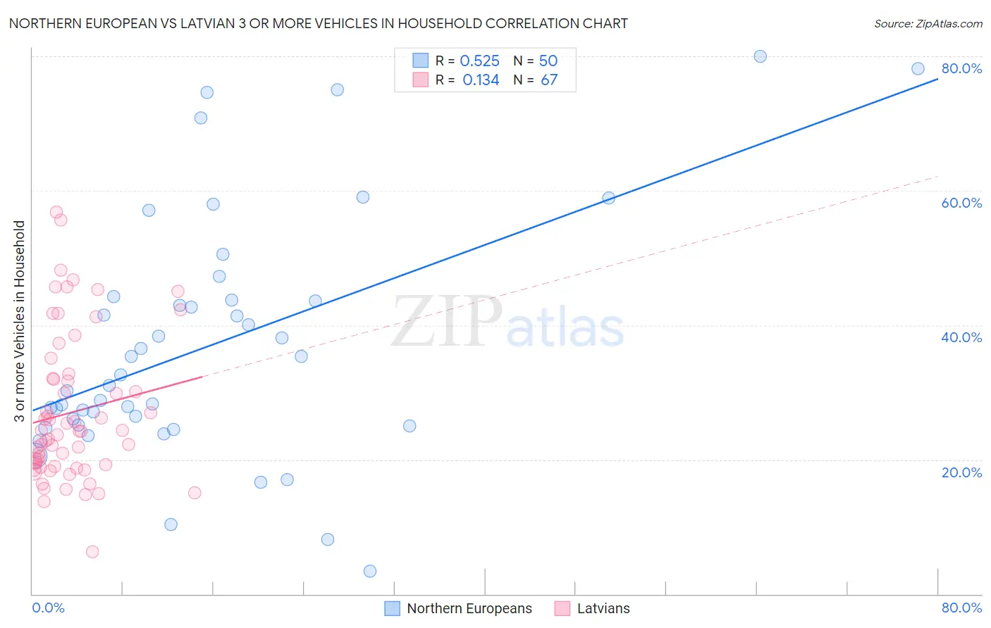 Northern European vs Latvian 3 or more Vehicles in Household
