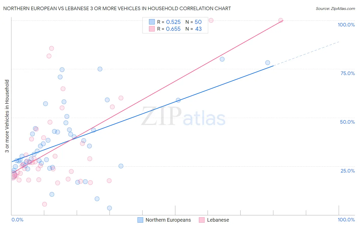 Northern European vs Lebanese 3 or more Vehicles in Household