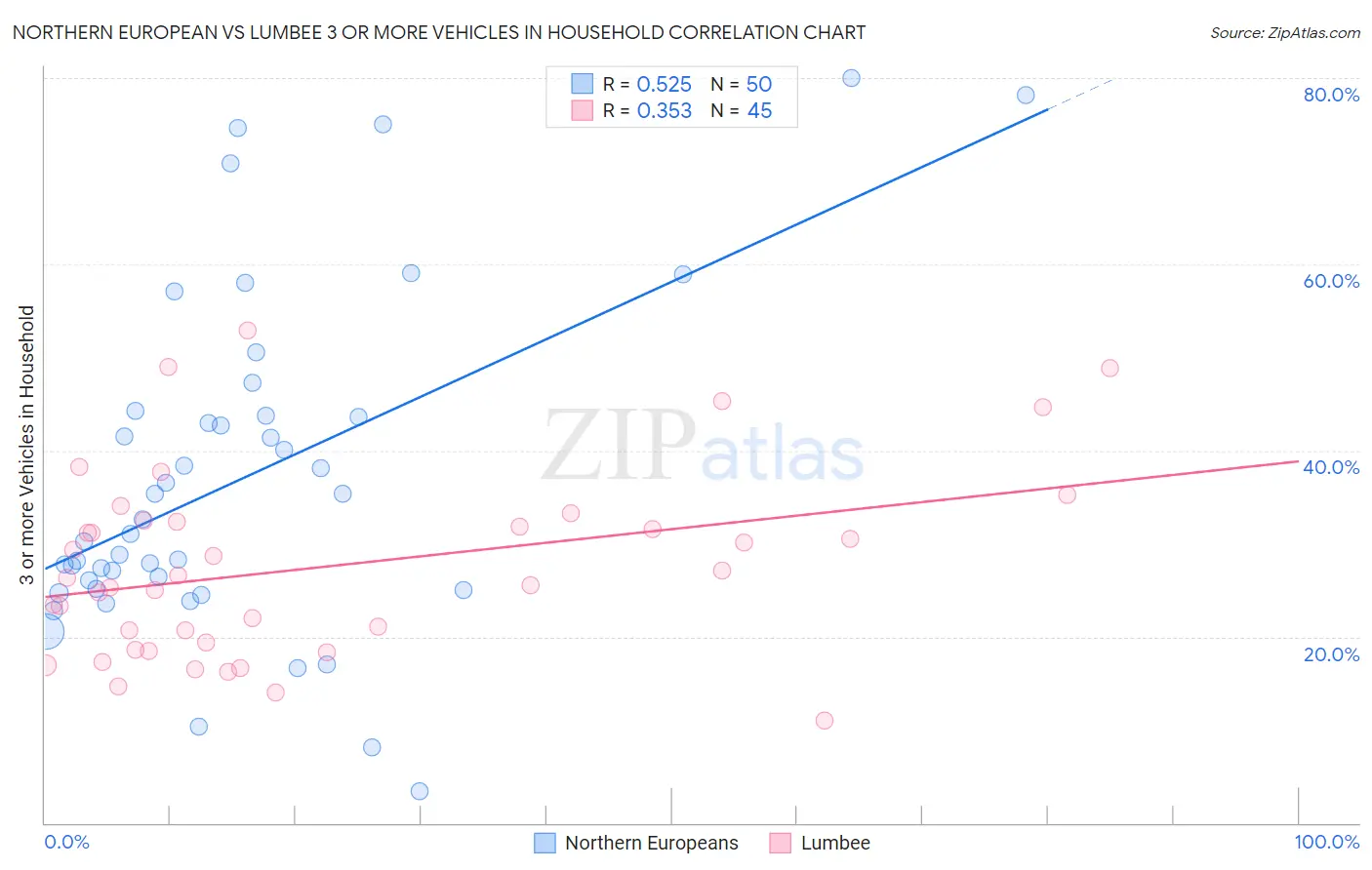 Northern European vs Lumbee 3 or more Vehicles in Household