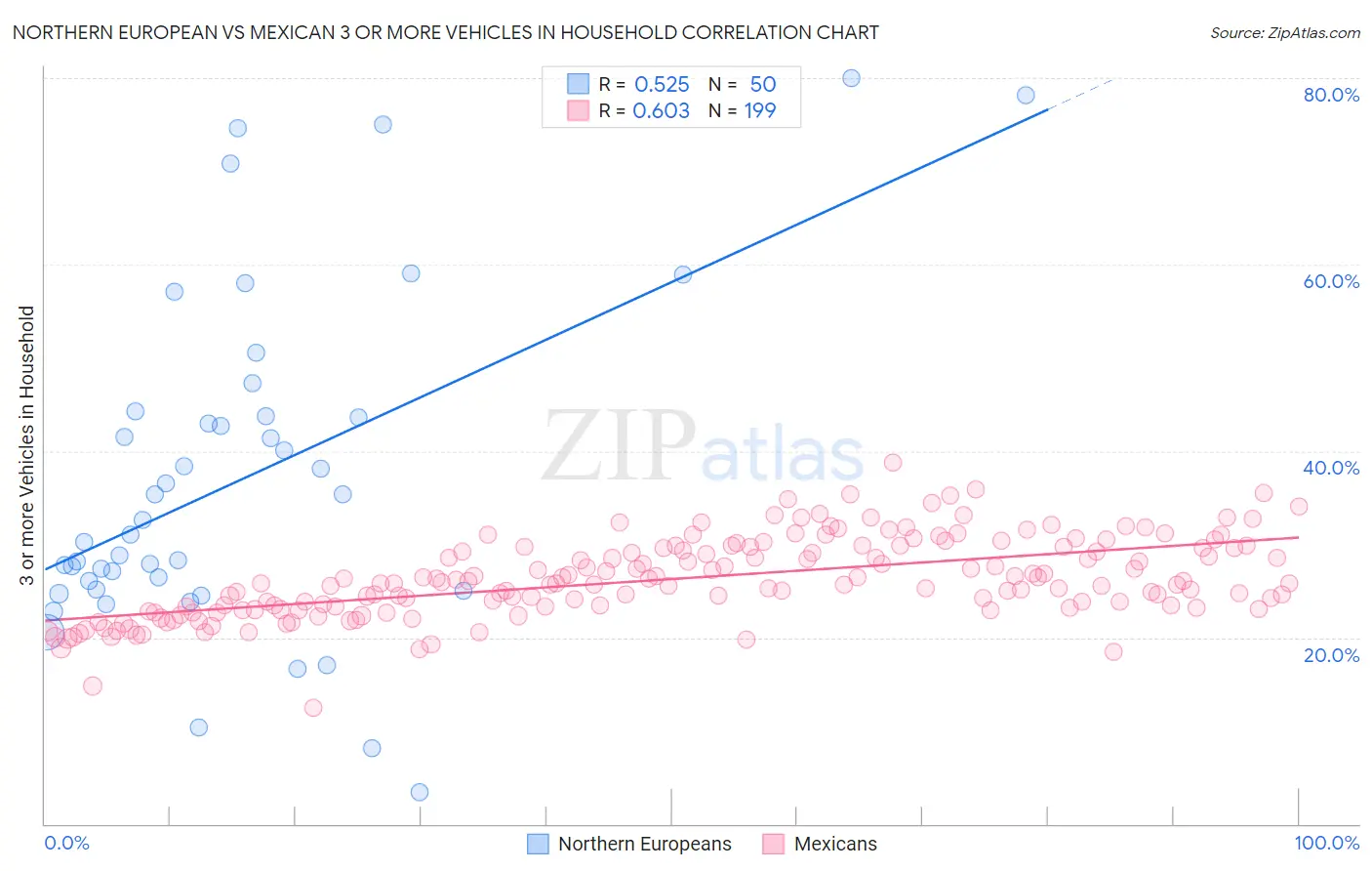 Northern European vs Mexican 3 or more Vehicles in Household