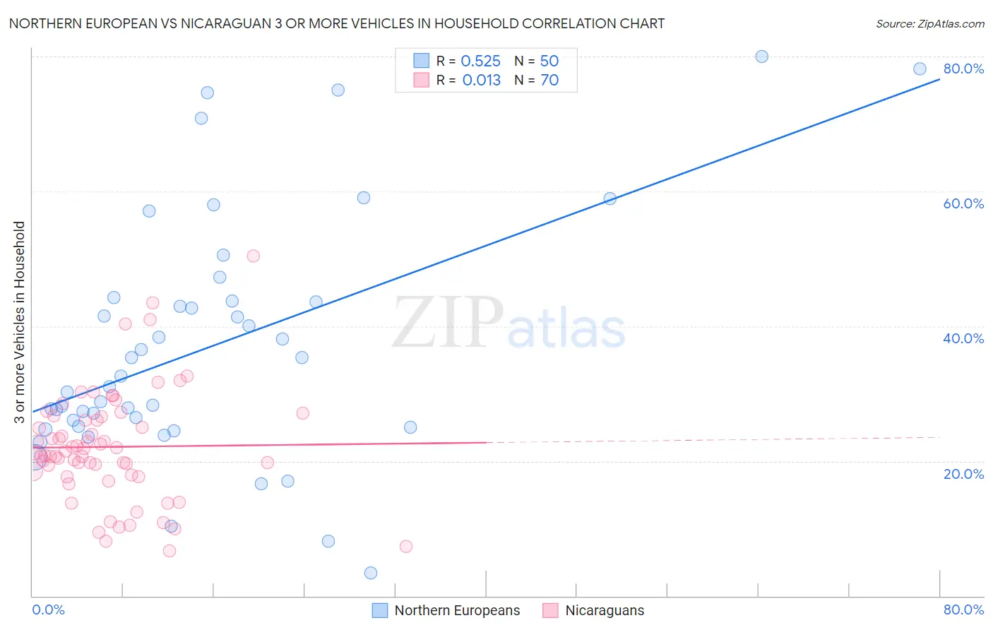 Northern European vs Nicaraguan 3 or more Vehicles in Household