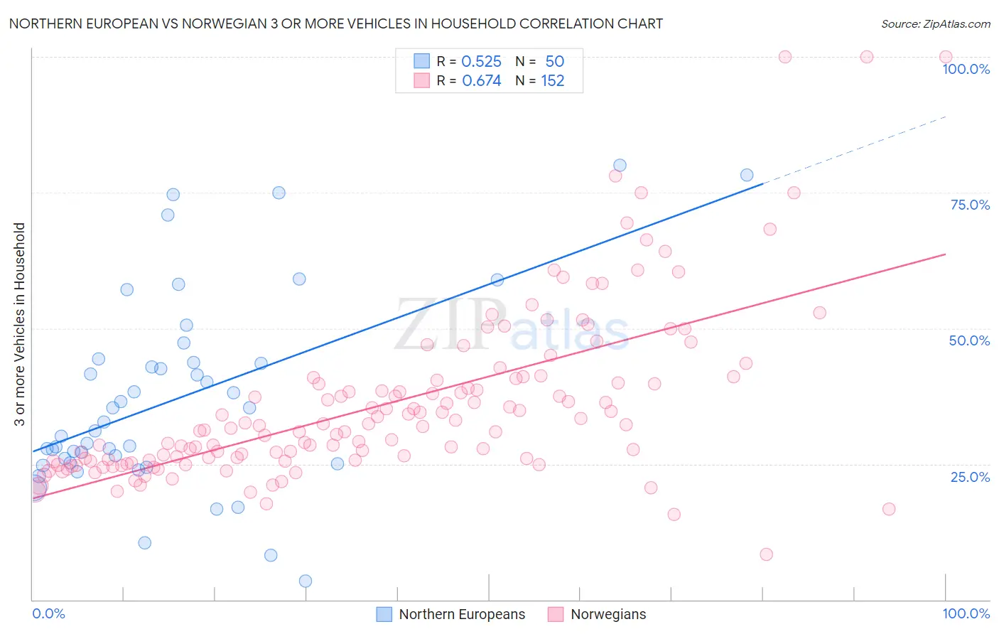 Northern European vs Norwegian 3 or more Vehicles in Household