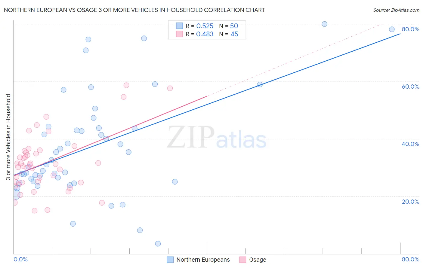 Northern European vs Osage 3 or more Vehicles in Household