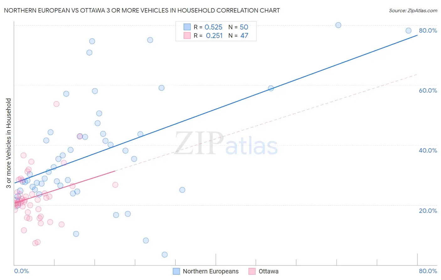 Northern European vs Ottawa 3 or more Vehicles in Household