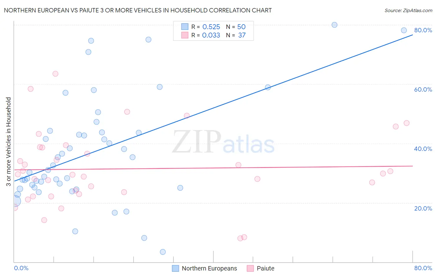 Northern European vs Paiute 3 or more Vehicles in Household