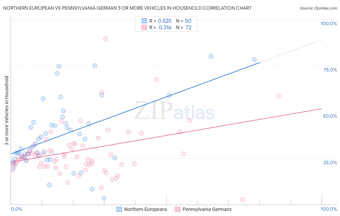 Northern European vs Pennsylvania German 3 or more Vehicles in Household