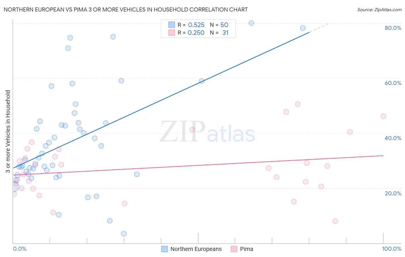 Northern European vs Pima 3 or more Vehicles in Household
