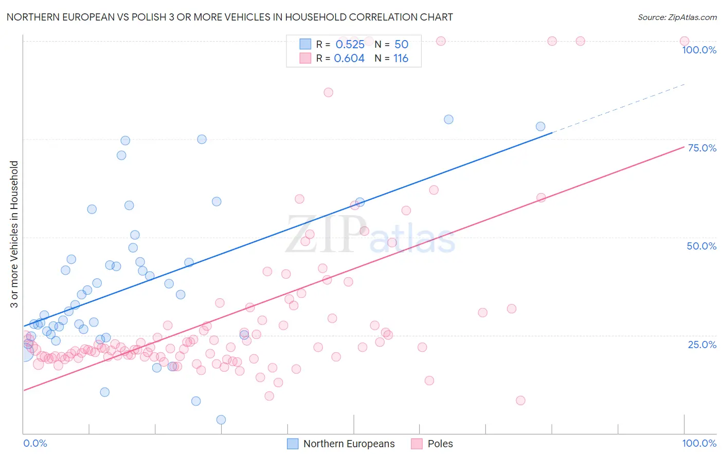 Northern European vs Polish 3 or more Vehicles in Household