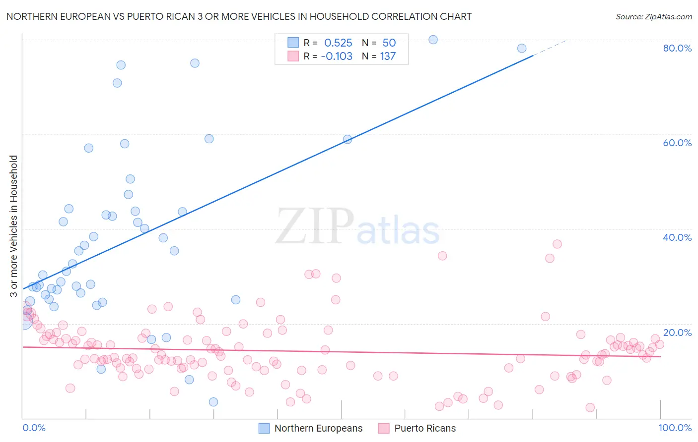 Northern European vs Puerto Rican 3 or more Vehicles in Household