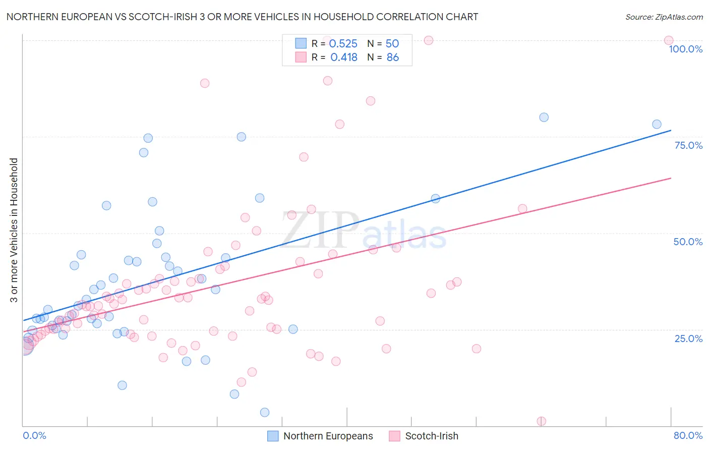 Northern European vs Scotch-Irish 3 or more Vehicles in Household