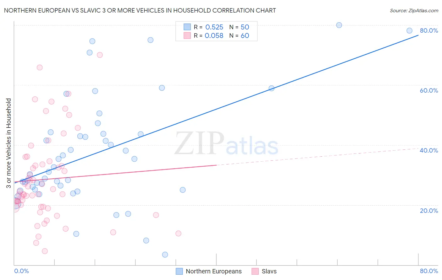 Northern European vs Slavic 3 or more Vehicles in Household