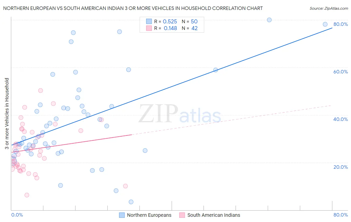Northern European vs South American Indian 3 or more Vehicles in Household
