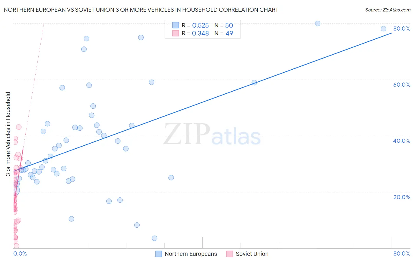 Northern European vs Soviet Union 3 or more Vehicles in Household