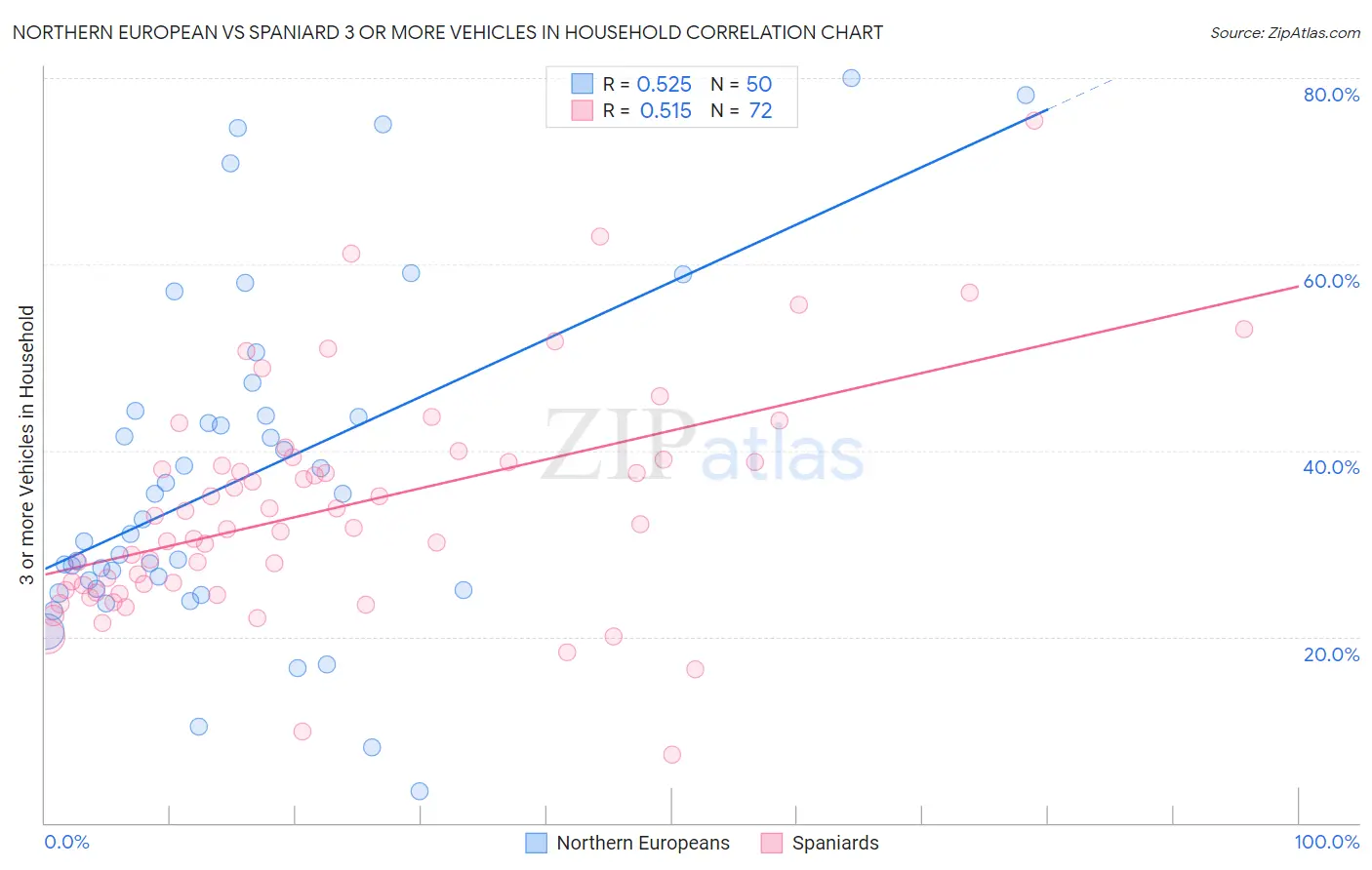 Northern European vs Spaniard 3 or more Vehicles in Household