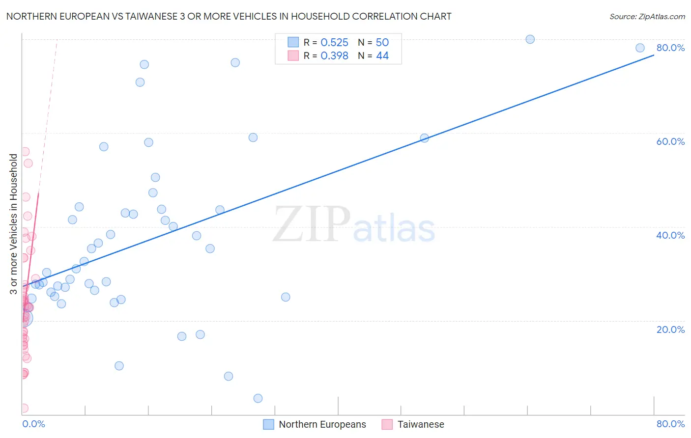 Northern European vs Taiwanese 3 or more Vehicles in Household