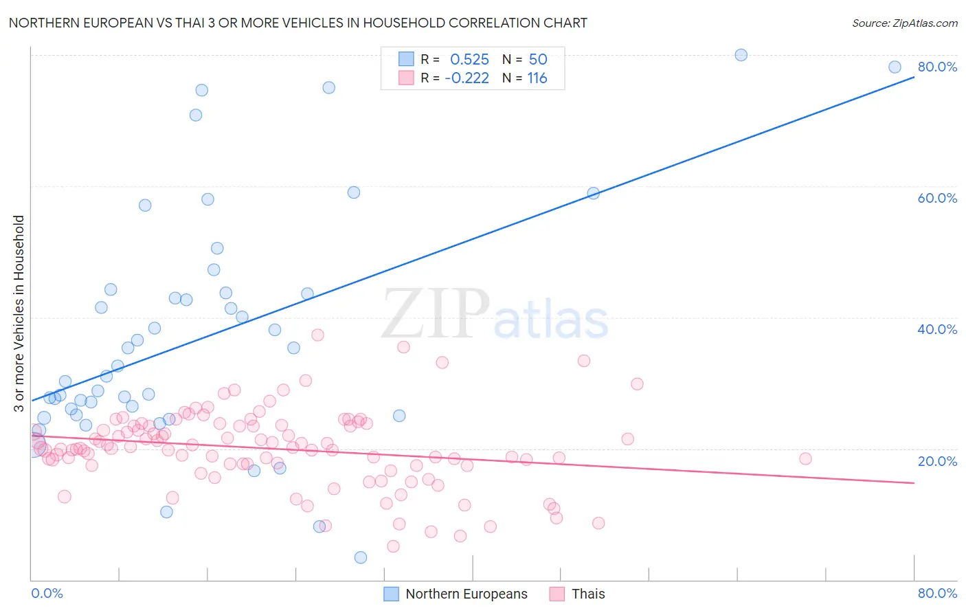 Northern European vs Thai 3 or more Vehicles in Household