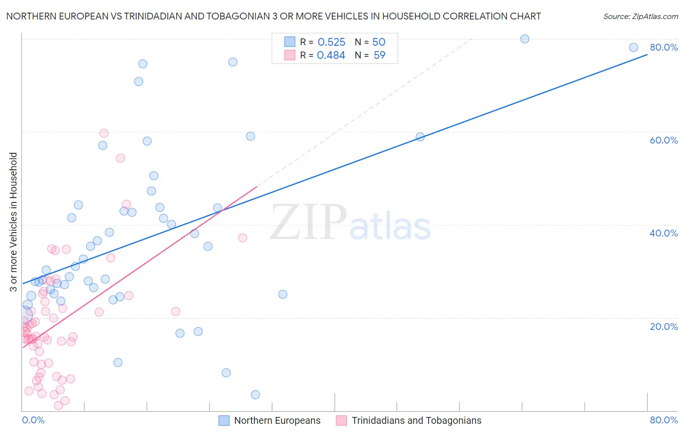 Northern European vs Trinidadian and Tobagonian 3 or more Vehicles in Household